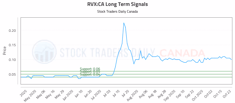 Stock Chart for RVX:CA
