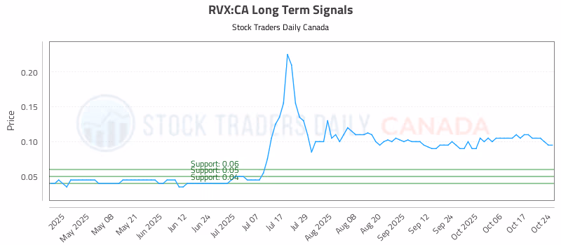 Stock Chart for RVX:CA