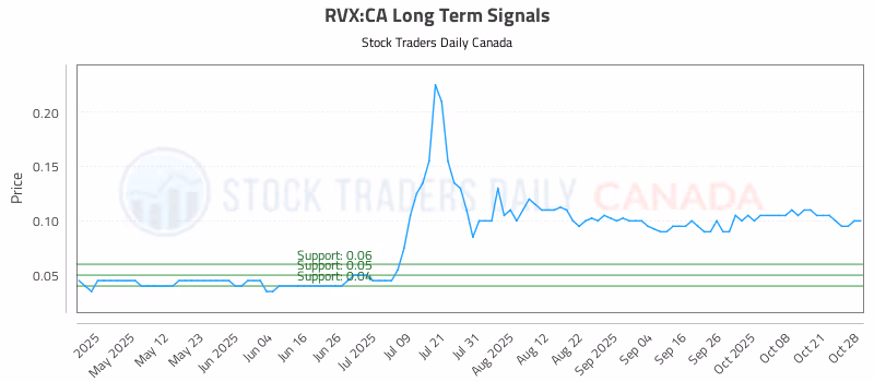 Stock Chart for RVX:CA