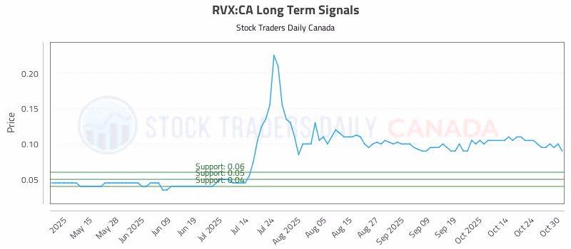 Stock Chart for RVX:CA