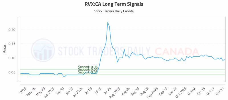 Stock Chart for RVX:CA