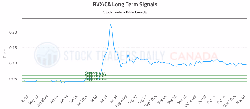 Stock Chart for RVX:CA