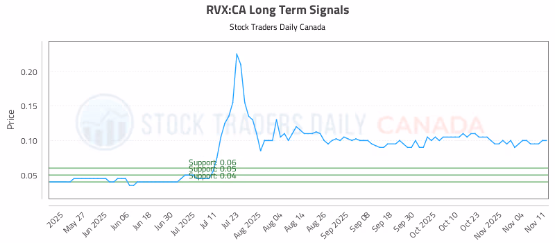 Stock Chart for RVX:CA