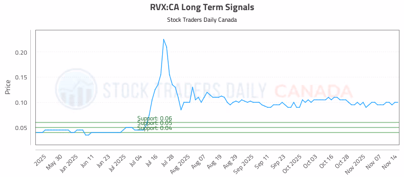 Stock Chart for RVX:CA
