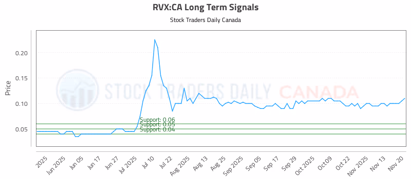 Stock Chart for RVX:CA