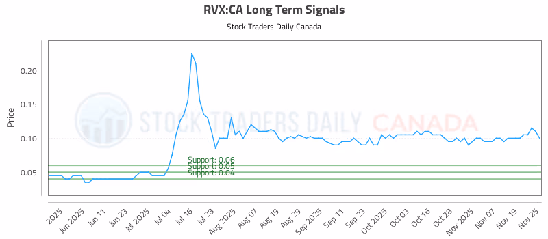 Stock Chart for RVX:CA