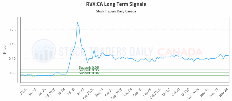 Stock Chart for RVX:CA