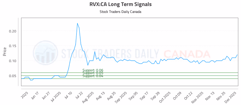 Stock Chart for RVX:CA