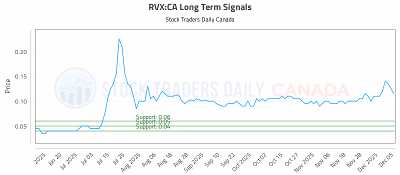 Stock Chart for RVX:CA
