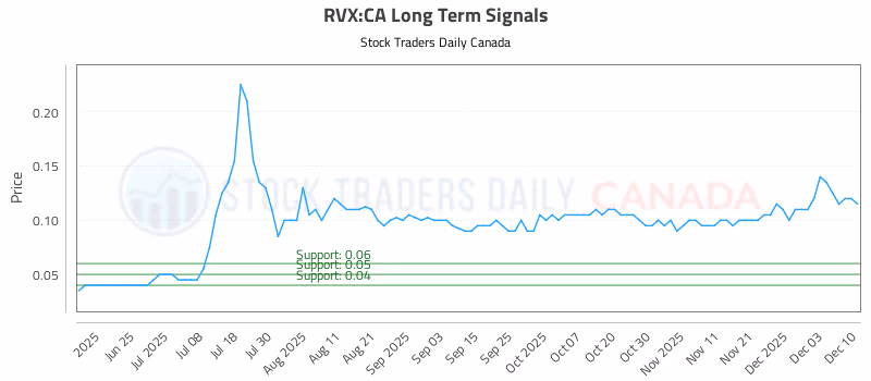 Stock Chart for RVX:CA