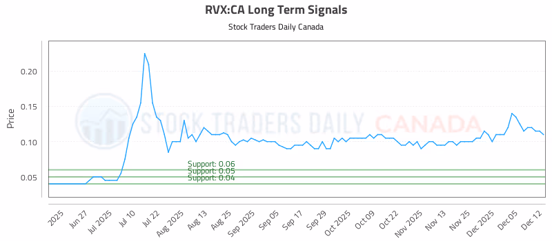 Stock Chart for RVX:CA