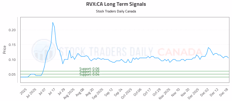 Stock Chart for RVX:CA