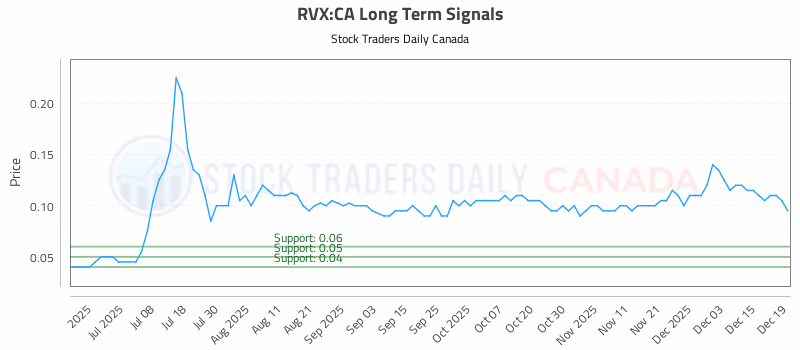 Stock Chart for RVX:CA