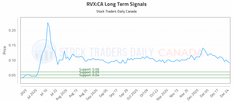 Stock Chart for RVX:CA