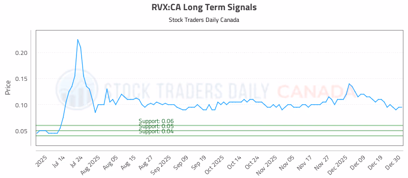 Stock Chart for RVX:CA
