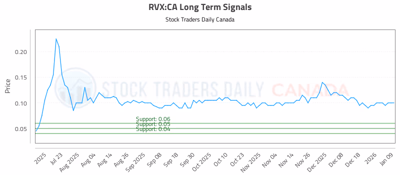 Stock Chart for RVX:CA