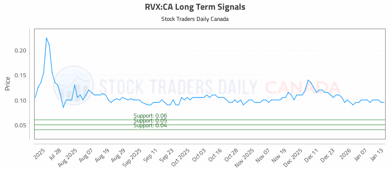 Stock Chart for RVX:CA