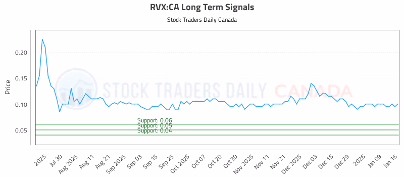 Stock Chart for RVX:CA