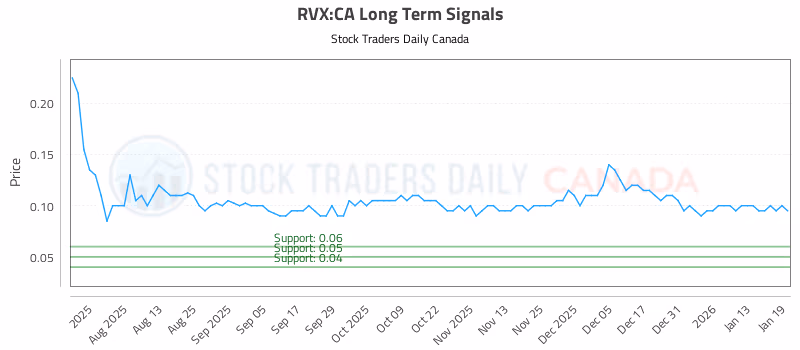 Stock Chart for RVX:CA