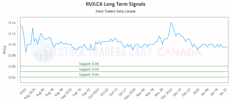 Stock Chart for RVX:CA