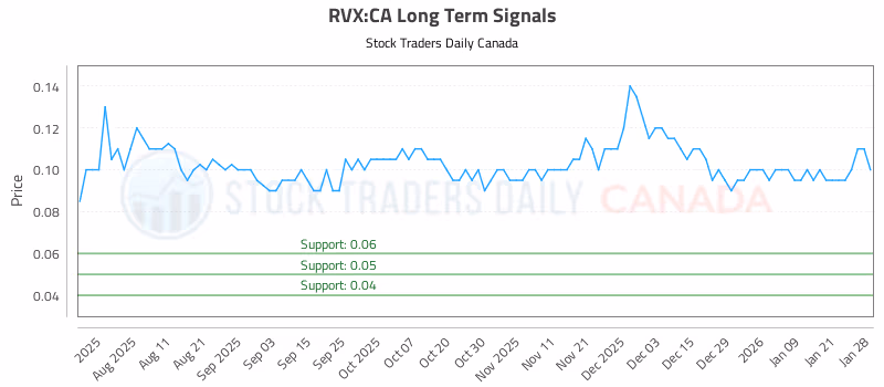 Stock Chart for RVX:CA