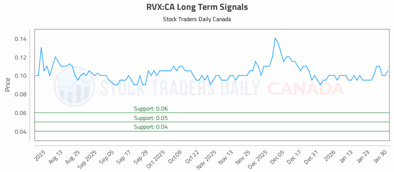 Stock Chart for RVX:CA