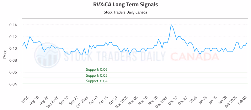 Stock Chart for RVX:CA