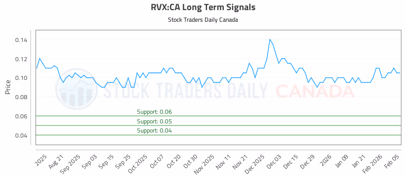Stock Chart for RVX:CA