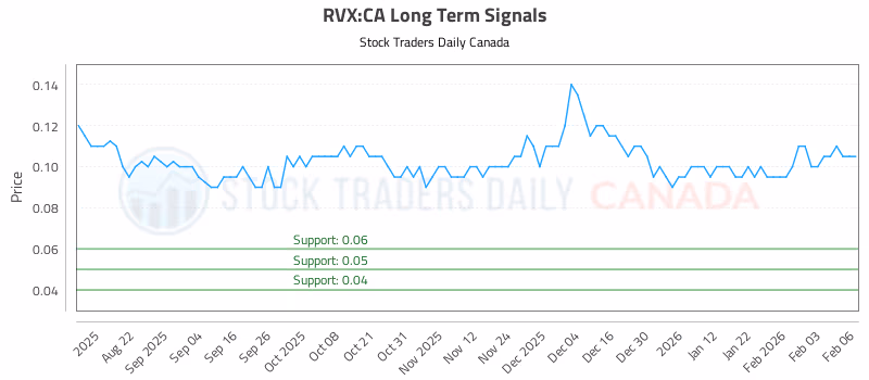 Stock Chart for RVX:CA