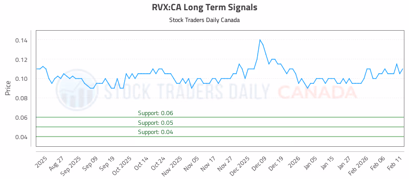Stock Chart for RVX:CA