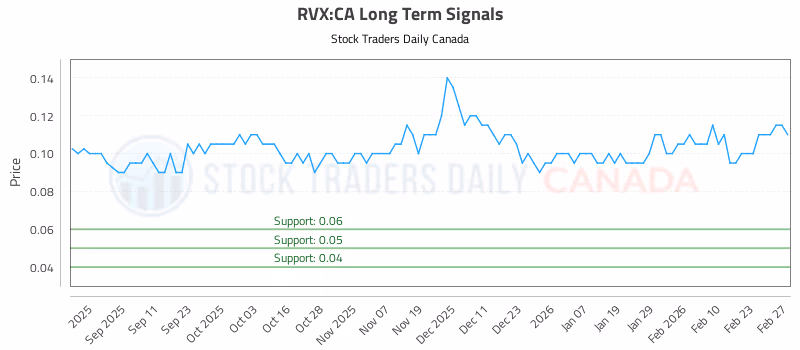 Stock Chart for RVX:CA