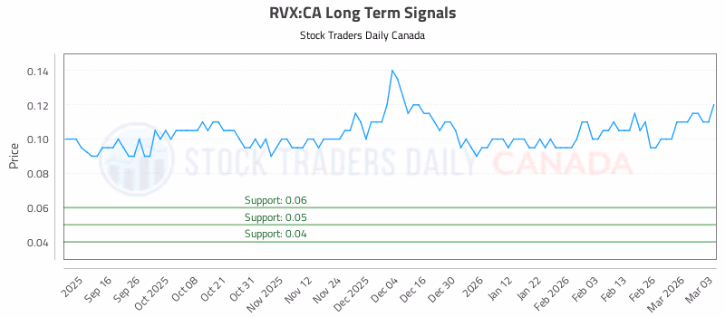 Stock Chart for RVX:CA