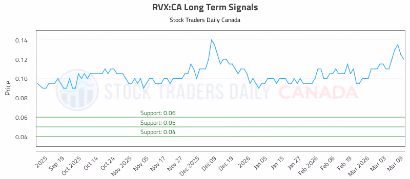 Stock Chart for RVX:CA