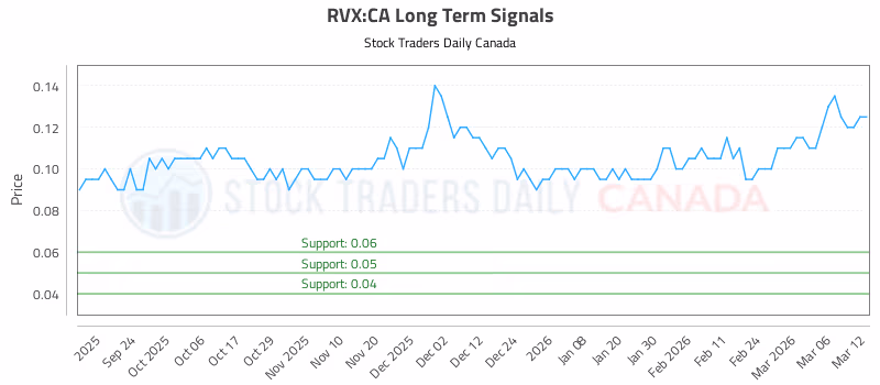 Stock Chart for RVX:CA