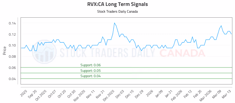 Stock Chart for RVX:CA