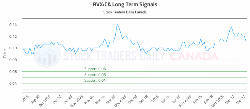 Stock Chart for RVX:CA