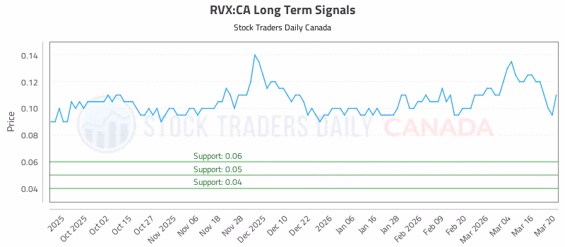 Stock Chart for RVX:CA