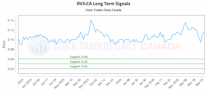Stock Chart for RVX:CA
