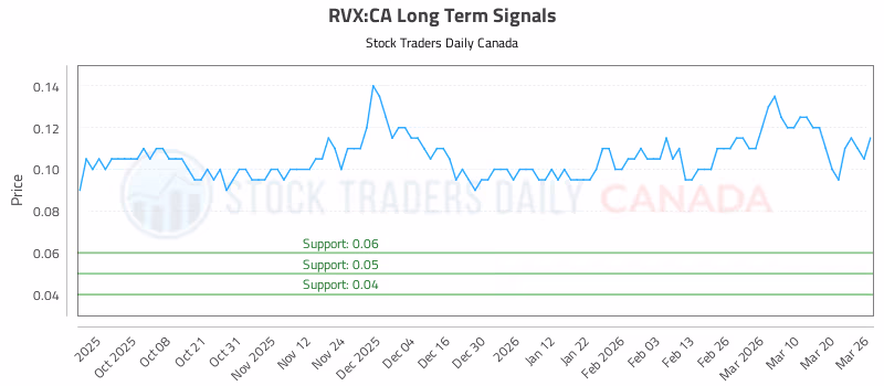 Stock Chart for RVX:CA