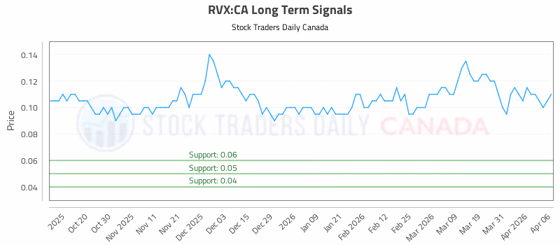 Stock Chart for RVX:CA