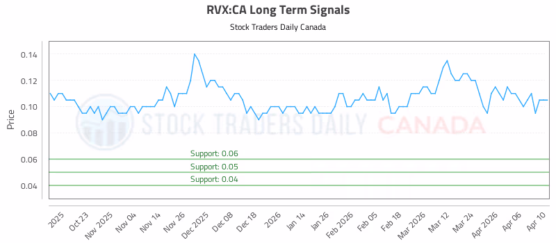Stock Chart for RVX:CA