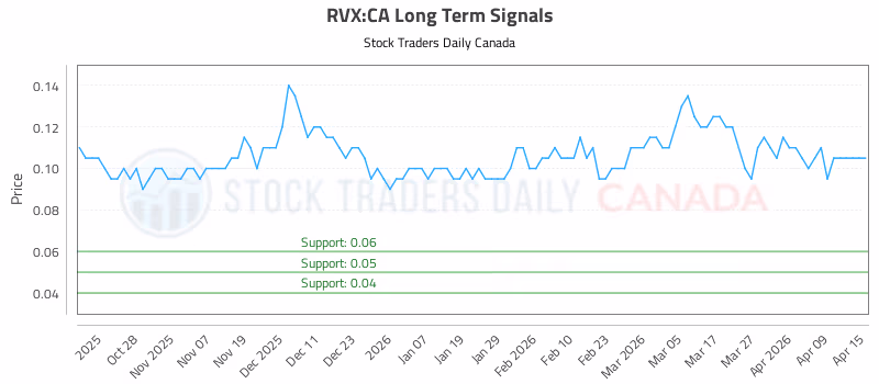 Stock Chart for RVX:CA