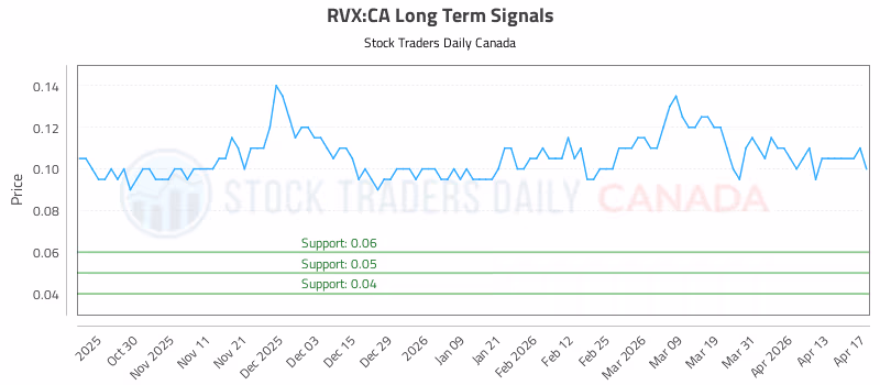 Stock Chart for RVX:CA
