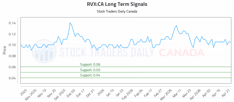 Stock Chart for RVX:CA
