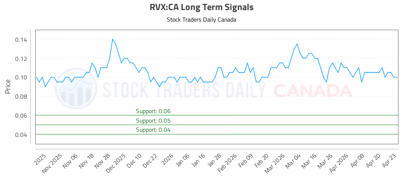 Stock Chart for RVX:CA