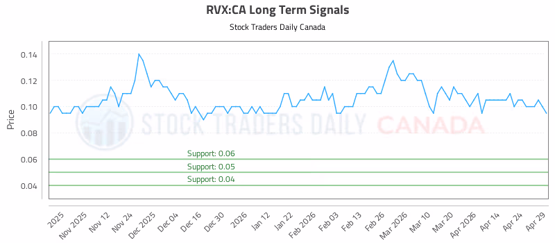 Stock Chart for RVX:CA