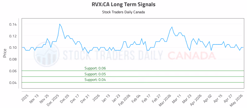Stock Chart for RVX:CA