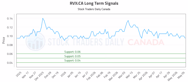 Stock Chart for RVX:CA