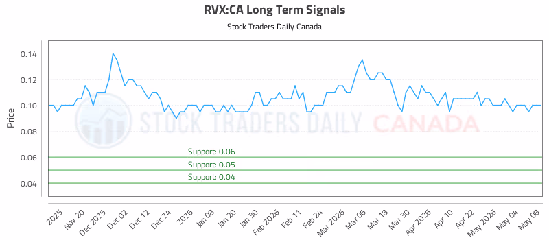 Stock Chart for RVX:CA