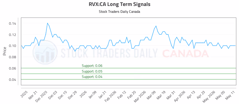 Stock Chart for RVX:CA